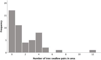 Interspecific Density Influences the Adaptive Significance of Provisioning Coordination Between Breeding Partners